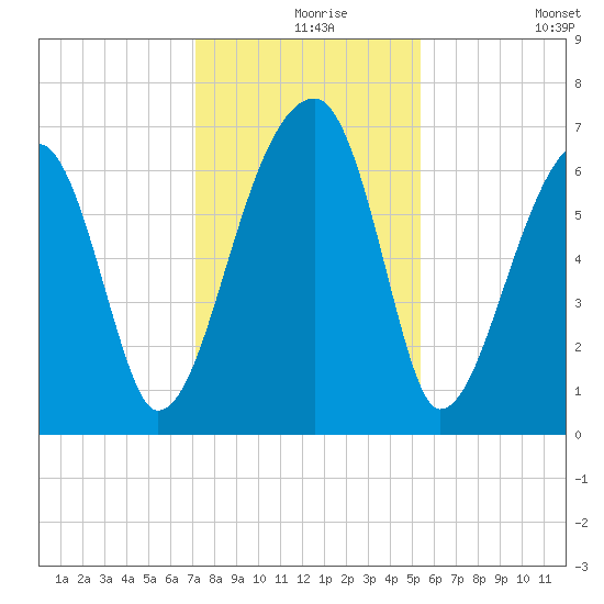 Little St. Simons Island tide chart for Friday, December 6, 2024