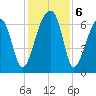 Little St. Simons Island tide chart for Friday, December 6, 2024
