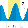 Little St. Simons Island tide chart for Saturday, December 7, 2024