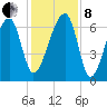 Little St. Simons Island tide chart for Sunday, December 8, 2024