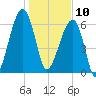 Little St. Simons Island tide chart for Friday, January 10, 2025
