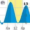 Little St. Simons Island tide chart for Monday, January 13, 2025