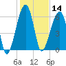 Little St. Simons Island tide chart for Tuesday, January 14, 2025