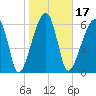 Little St. Simons Island tide chart for Friday, January 17, 2025