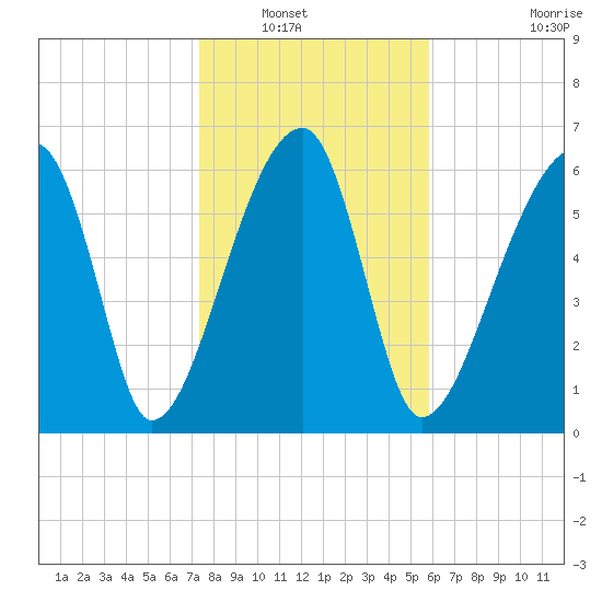 Little St. Simons Island tide chart for Saturday, January 18, 2025