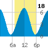 Little St. Simons Island tide chart for Saturday, January 18, 2025