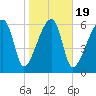 Little St. Simons Island tide chart for Sunday, January 19, 2025