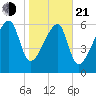 Little St. Simons Island tide chart for Tuesday, January 21, 2025