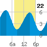 Little St. Simons Island tide chart for Wednesday, January 22, 2025