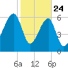 Little St. Simons Island tide chart for Friday, January 24, 2025
