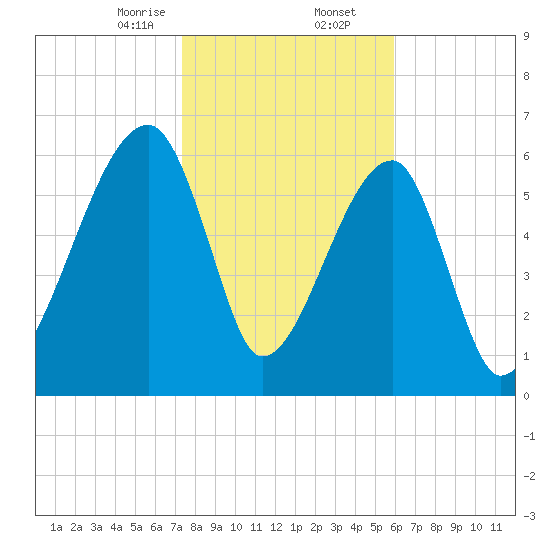 Little St. Simons Island tide chart for Saturday, January 25, 2025