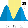 Little St. Simons Island tide chart for Saturday, January 25, 2025