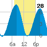 Little St. Simons Island tide chart for Tuesday, January 28, 2025