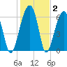 Little St. Simons Island tide chart for Thursday, January 2, 2025