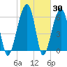 Little St. Simons Island tide chart for Thursday, January 30, 2025