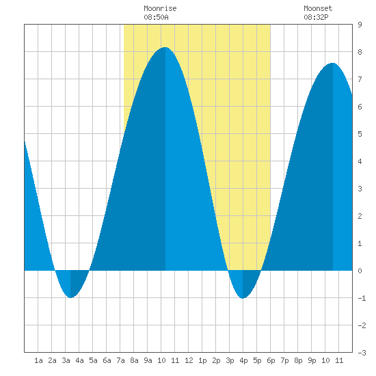Little St. Simons Island tide chart for Friday, January 31, 2025