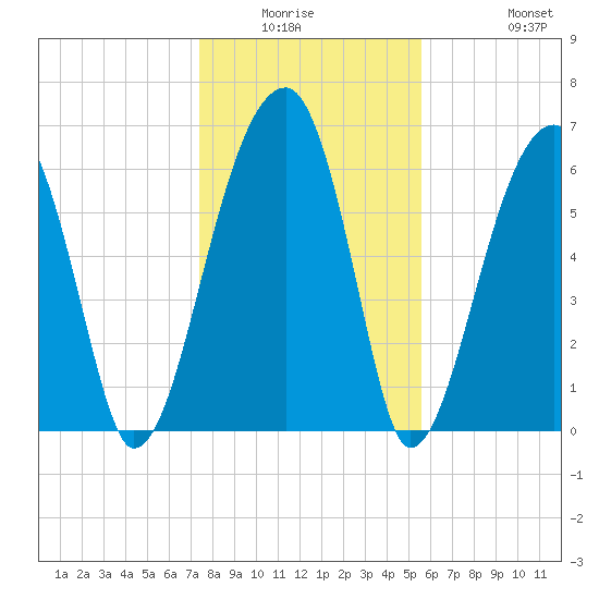 Little St. Simons Island tide chart for Friday, January 3, 2025