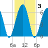 Little St. Simons Island tide chart for Friday, January 3, 2025