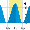 Little St. Simons Island tide chart for Saturday, January 4, 2025