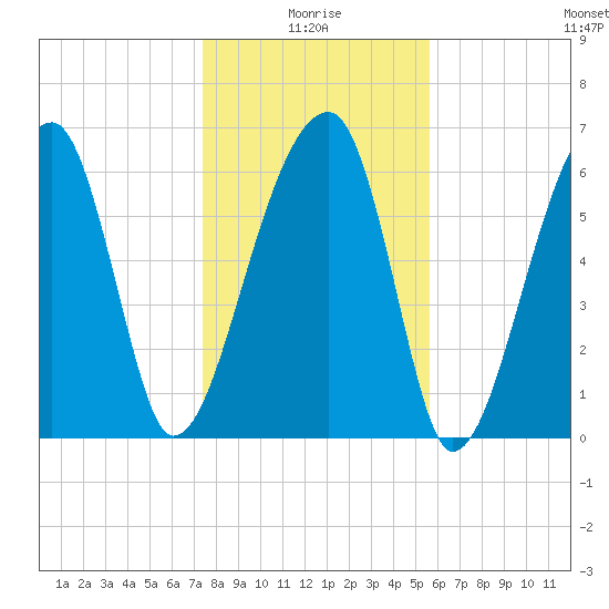 Little St. Simons Island tide chart for Sunday, January 5, 2025