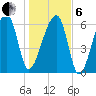 Little St. Simons Island tide chart for Monday, January 6, 2025