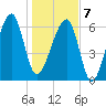 Little St. Simons Island tide chart for Tuesday, January 7, 2025