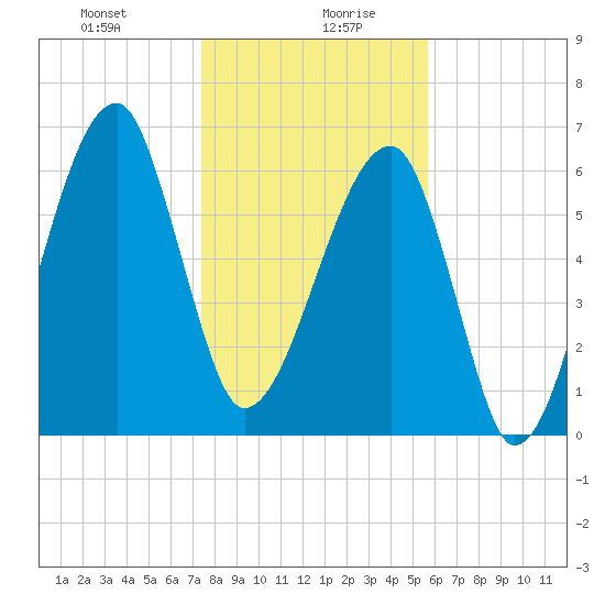 Little St. Simons Island tide chart for Wednesday, January 8, 2025