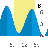 Little St. Simons Island tide chart for Wednesday, January 8, 2025