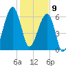 Little St. Simons Island tide chart for Thursday, January 9, 2025