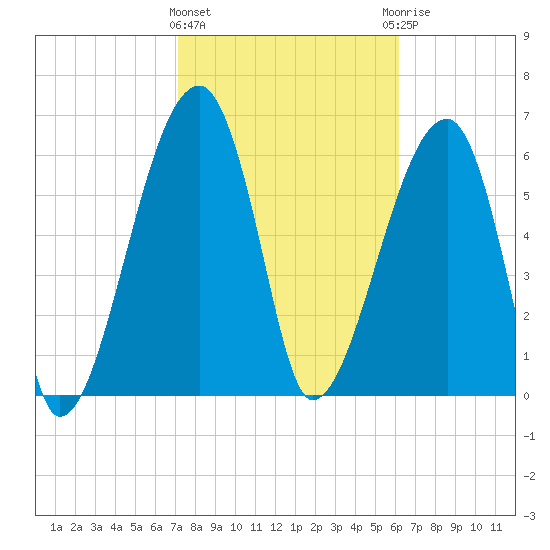 Little St. Simons Island tide chart for Tuesday, February 11, 2025
