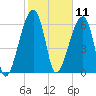 Little St. Simons Island tide chart for Tuesday, February 11, 2025