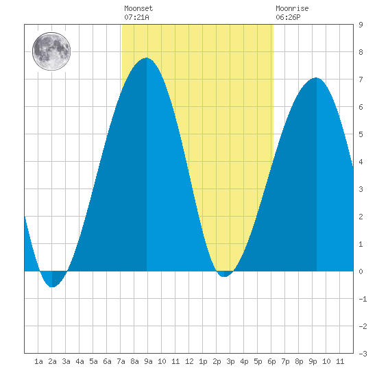 Little St. Simons Island tide chart for Wednesday, February 12, 2025