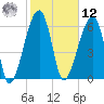 Little St. Simons Island tide chart for Wednesday, February 12, 2025