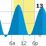 Little St. Simons Island tide chart for Thursday, February 13, 2025