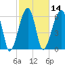 Little St. Simons Island tide chart for Friday, February 14, 2025