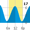 Little St. Simons Island tide chart for Monday, February 17, 2025