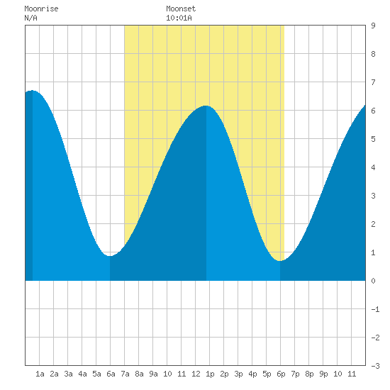 Little St. Simons Island tide chart for Tuesday, February 18, 2025