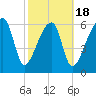 Little St. Simons Island tide chart for Tuesday, February 18, 2025