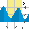 Little St. Simons Island tide chart for Friday, February 21, 2025
