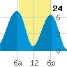 Little St. Simons Island tide chart for Monday, February 24, 2025