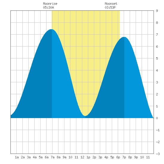 Little St. Simons Island tide chart for Tuesday, February 25, 2025