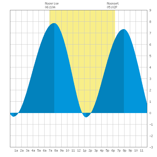 Little St. Simons Island tide chart for Wednesday, February 26, 2025