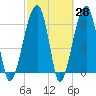 Little St. Simons Island tide chart for Friday, February 28, 2025