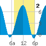 Little St. Simons Island tide chart for Sunday, February 2, 2025