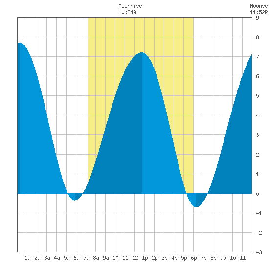 Little St. Simons Island tide chart for Monday, February 3, 2025
