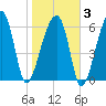 Little St. Simons Island tide chart for Monday, February 3, 2025