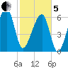 Little St. Simons Island tide chart for Wednesday, February 5, 2025