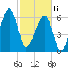 Little St. Simons Island tide chart for Thursday, February 6, 2025
