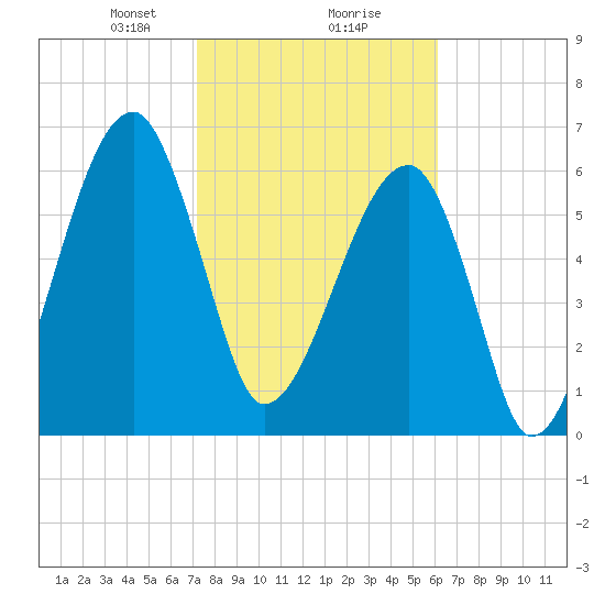 Little St. Simons Island tide chart for Friday, February 7, 2025