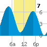 Little St. Simons Island tide chart for Friday, February 7, 2025